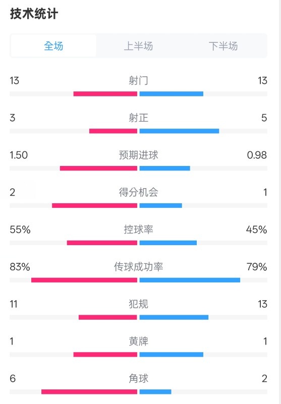  皇社1-1曼聯(lián)全場(chǎng)數(shù)據(jù)：射門13-13，射正3-5，控球率55%-45%