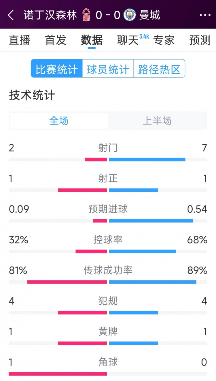  互交白卷，曼城vs諾丁漢森林半場數據：射門7-2，射正1-1