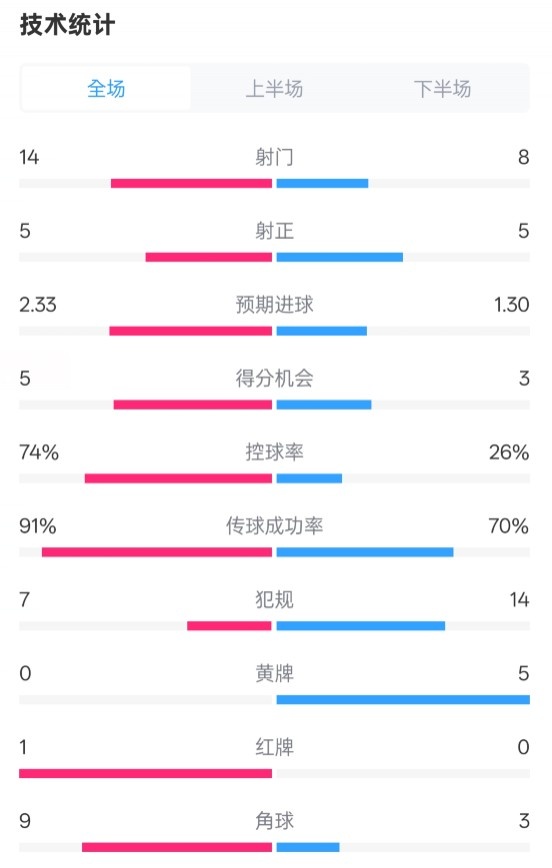  拜仁2-3波鴻全場數(shù)據(jù)：射門14-8，射正5-5，控球74%-26%，紅牌1-0