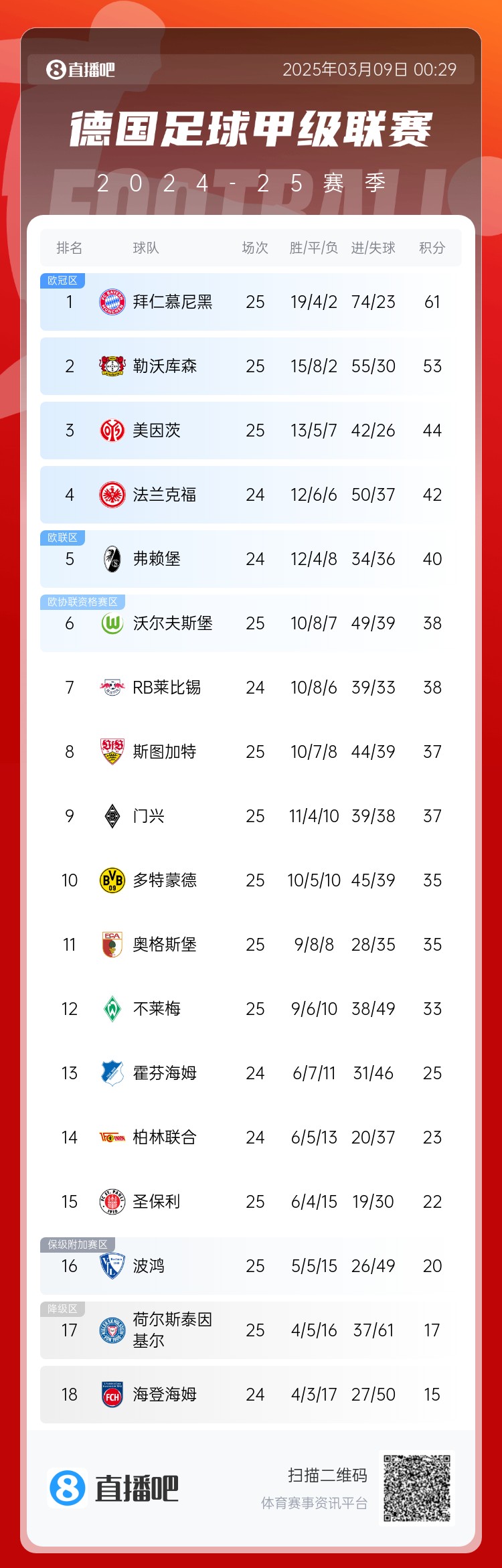  集體翻車！德甲積分榜：拜仁仍居榜首，藥廠落后8分第2，多特第10