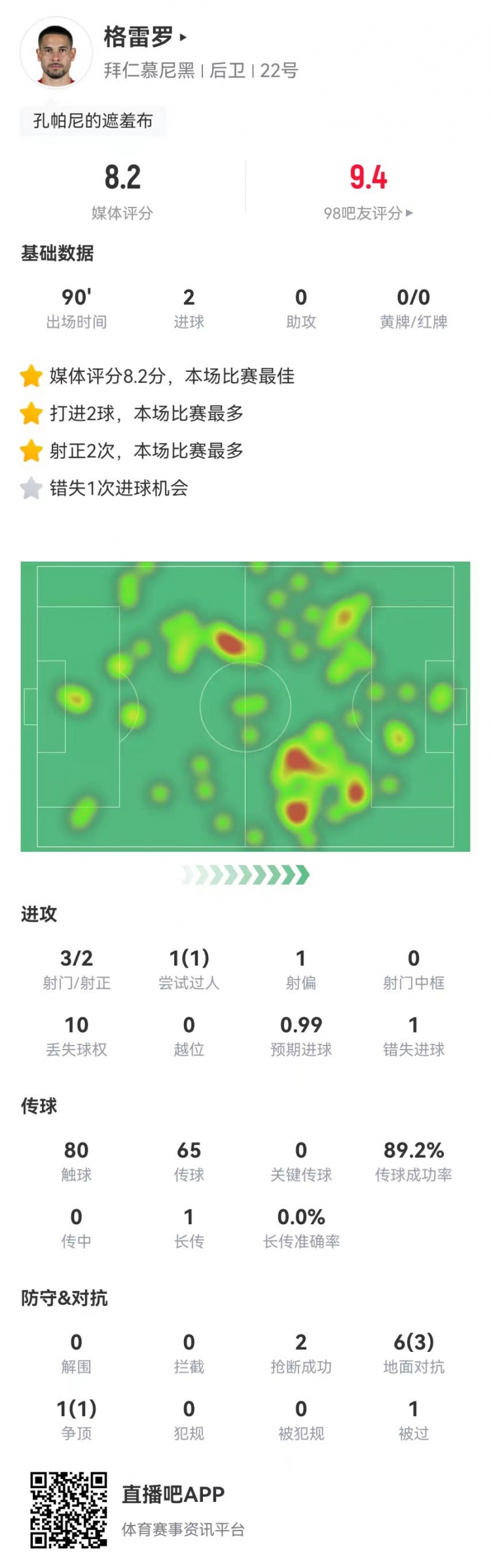  格雷羅本場3射2正進2球+1失良機 7對抗4成功，8.2分全場最高