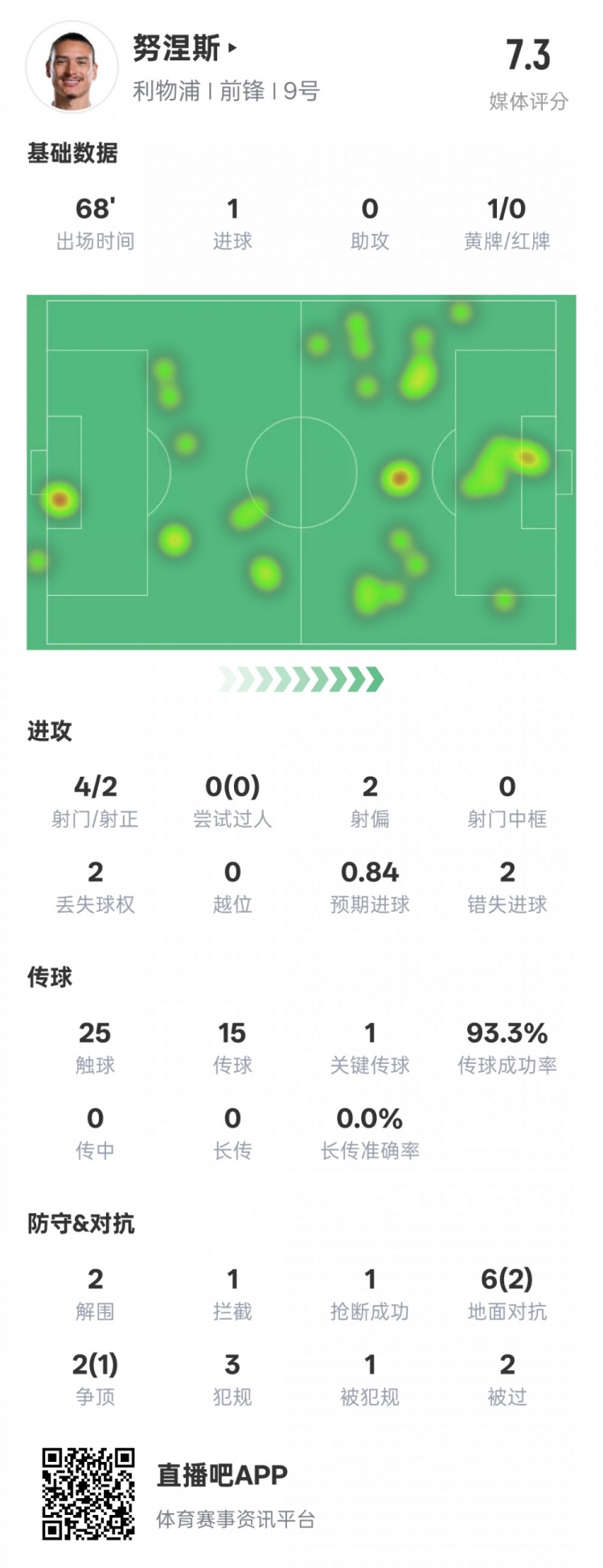  努涅斯本場數(shù)據(jù)：1進球1關鍵傳球2錯失進球機會，評分7.3