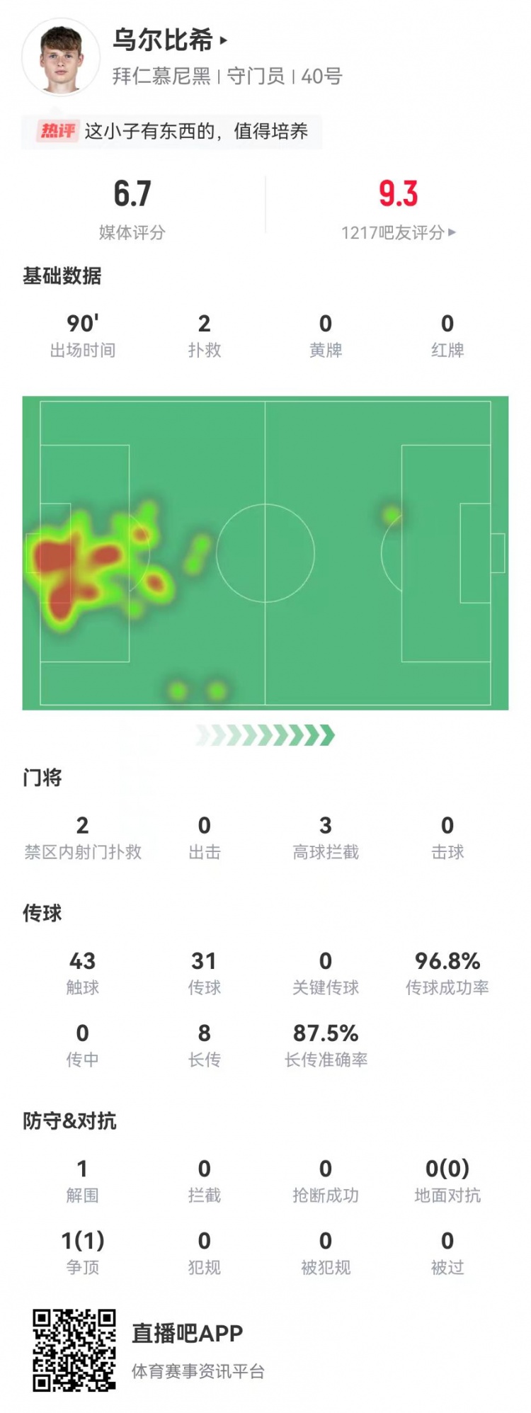  烏爾比希德甲首秀數(shù)據(jù)：2撲救&被打進3球，8長傳7成功，獲評6.7分