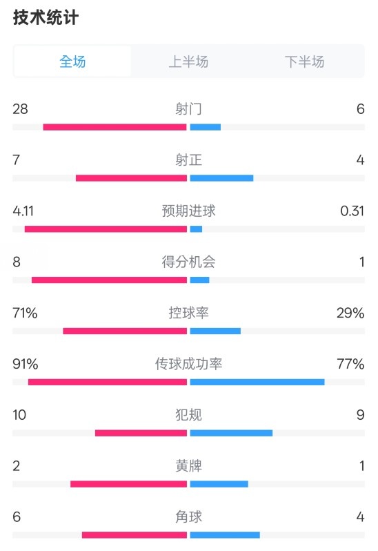  利物浦3-1南安普頓數(shù)據(jù)：射門28-6，射正7-4，控球率71%-29%