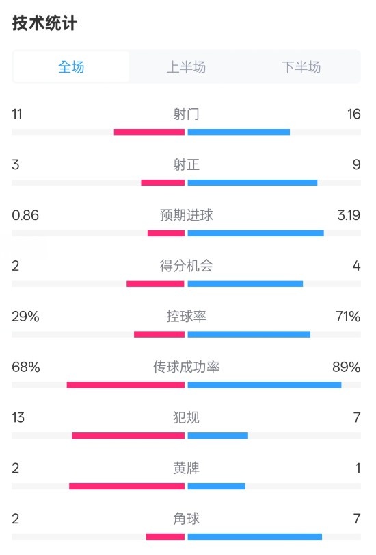  萊切2-3米蘭全場(chǎng)數(shù)據(jù)：射門(mén)11-16，射正3-9，控球率29%-71%