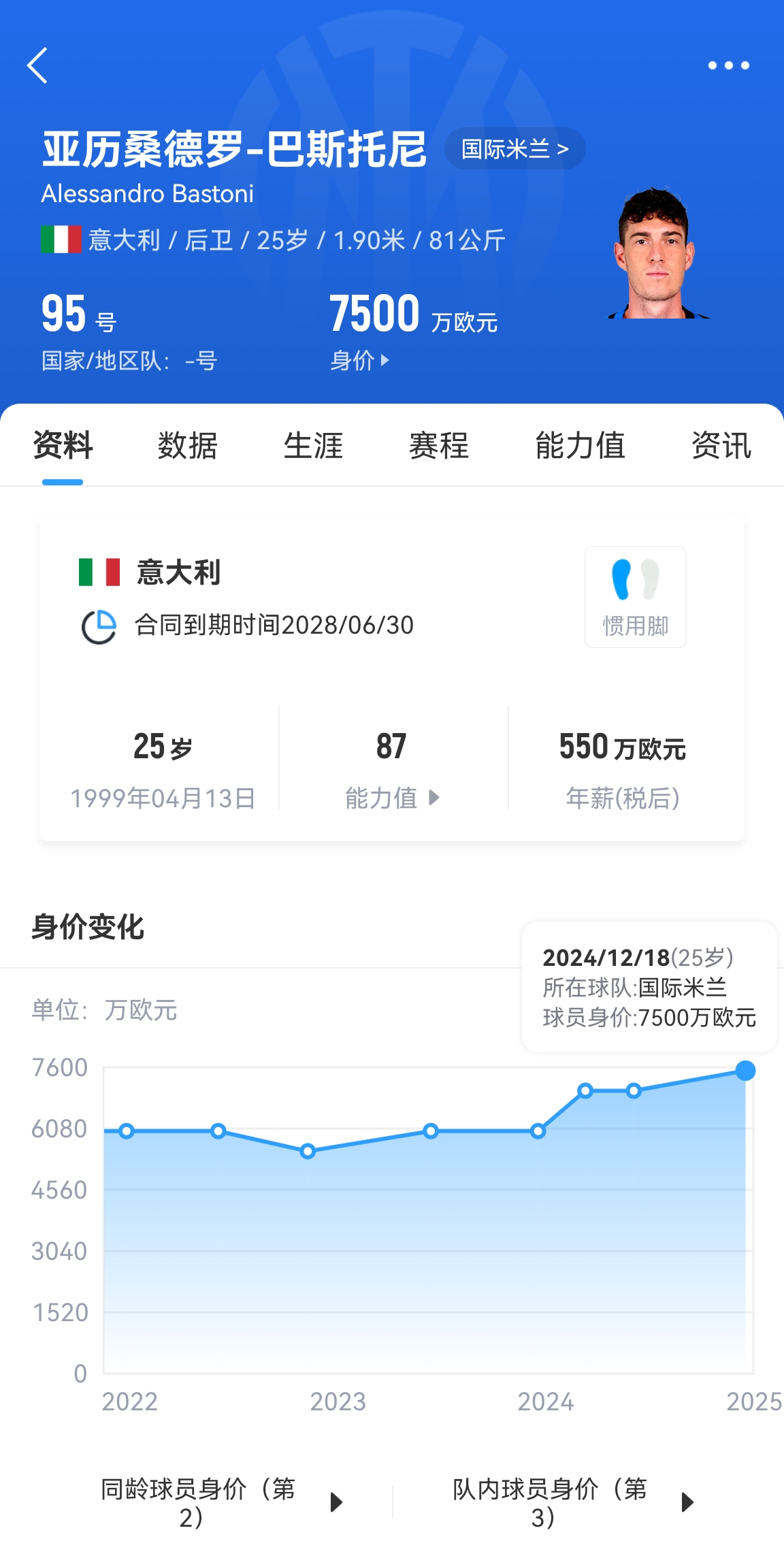  25歲身價7500萬！巴斯托尼83分鐘人球分過奔襲策動，圖拉姆失空門