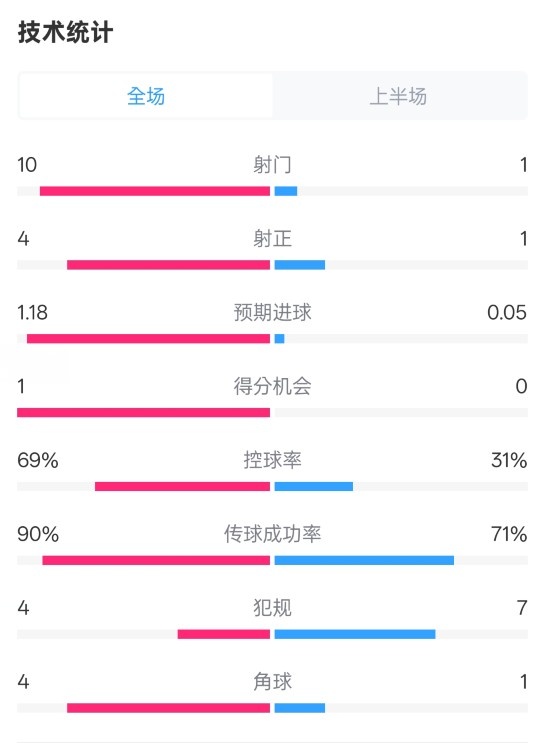  切爾西半場0-0萊斯特城數(shù)據(jù)：射門10-1，射正4-1，控球率69%-31%