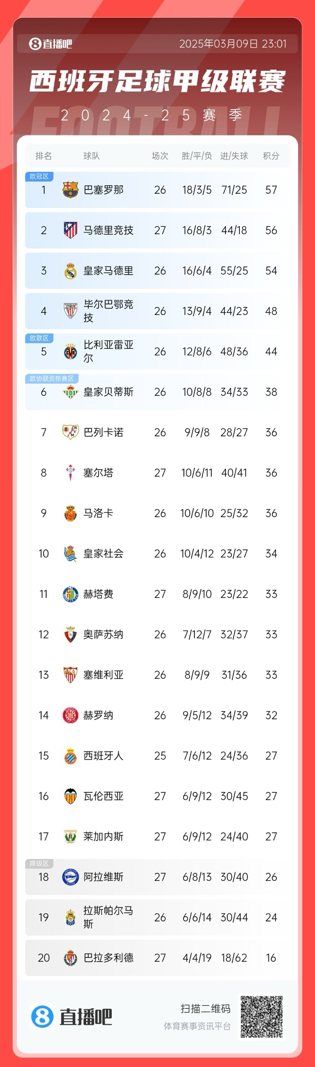  馬競(jìng)掉隊(duì)？西甲積分榜：馬競(jìng)爆冷無(wú)緣登頂，先賽暫領(lǐng)先皇馬2分