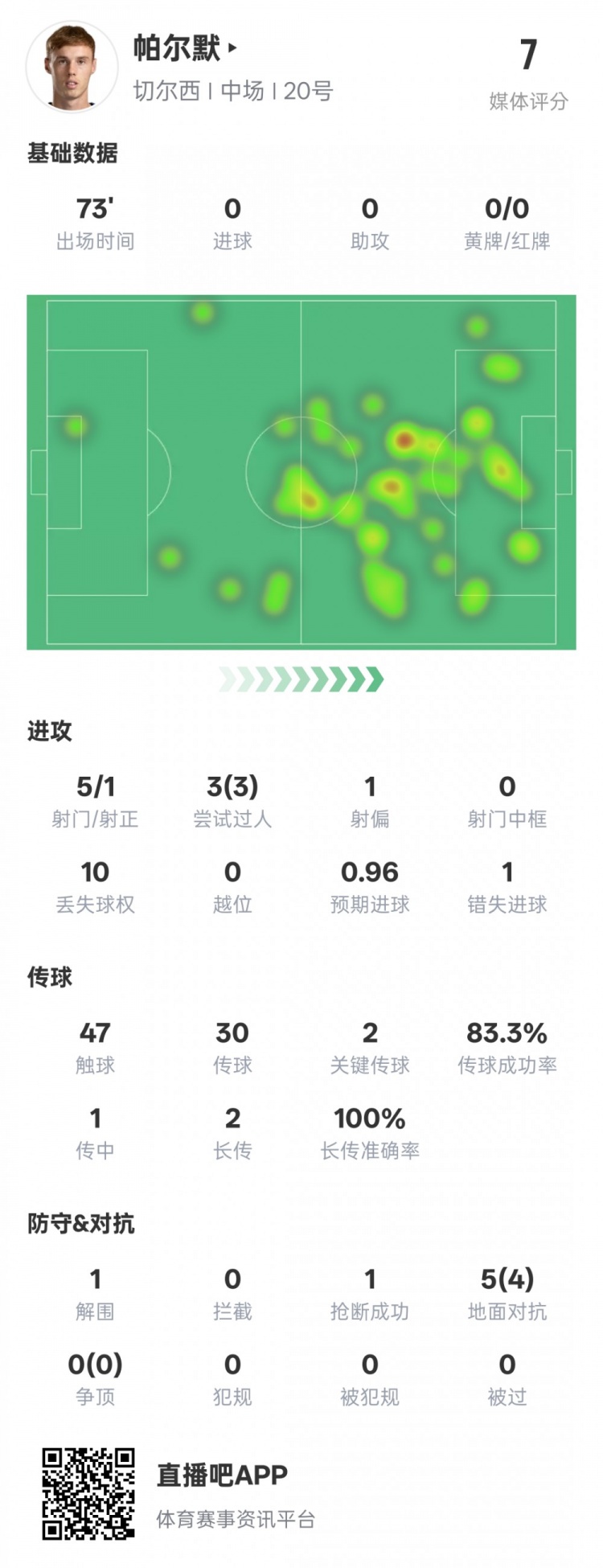  帕爾默本場數(shù)據(jù)：1失點3次過人均成功2關鍵傳球，評分7.0
