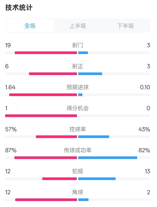  占優(yōu)！切爾西1-0藍(lán)狐數(shù)據(jù)：射門(mén)19-3，射正6-3，控球率57%-43%