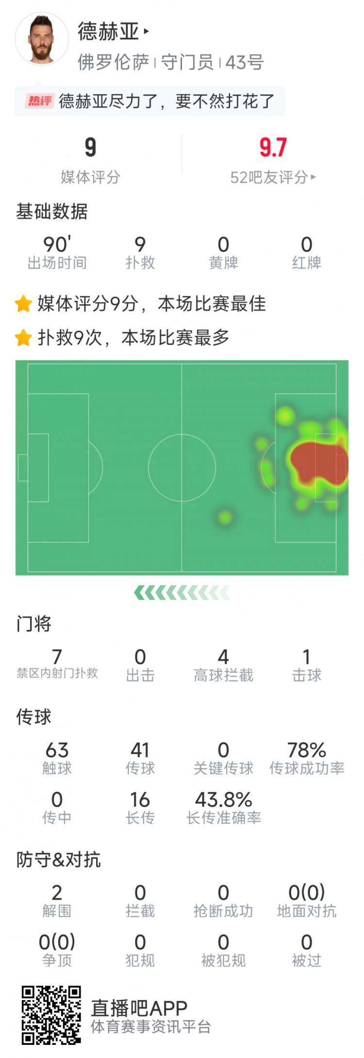  盡力局！德赫亞本場(chǎng)貢獻(xiàn)9次撲救，難阻球隊(duì)1-2不敵那不勒斯