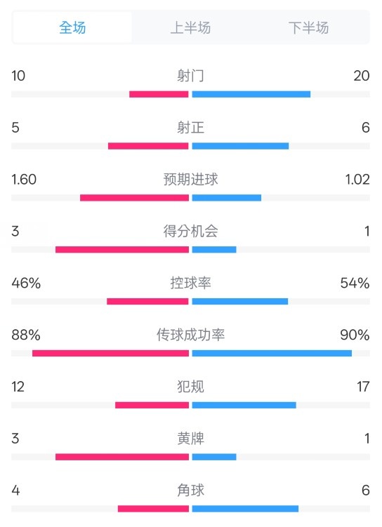  皇馬2-1巴列卡諾數(shù)據(jù)：射門10-20，射正5-6，控球率46%-54%