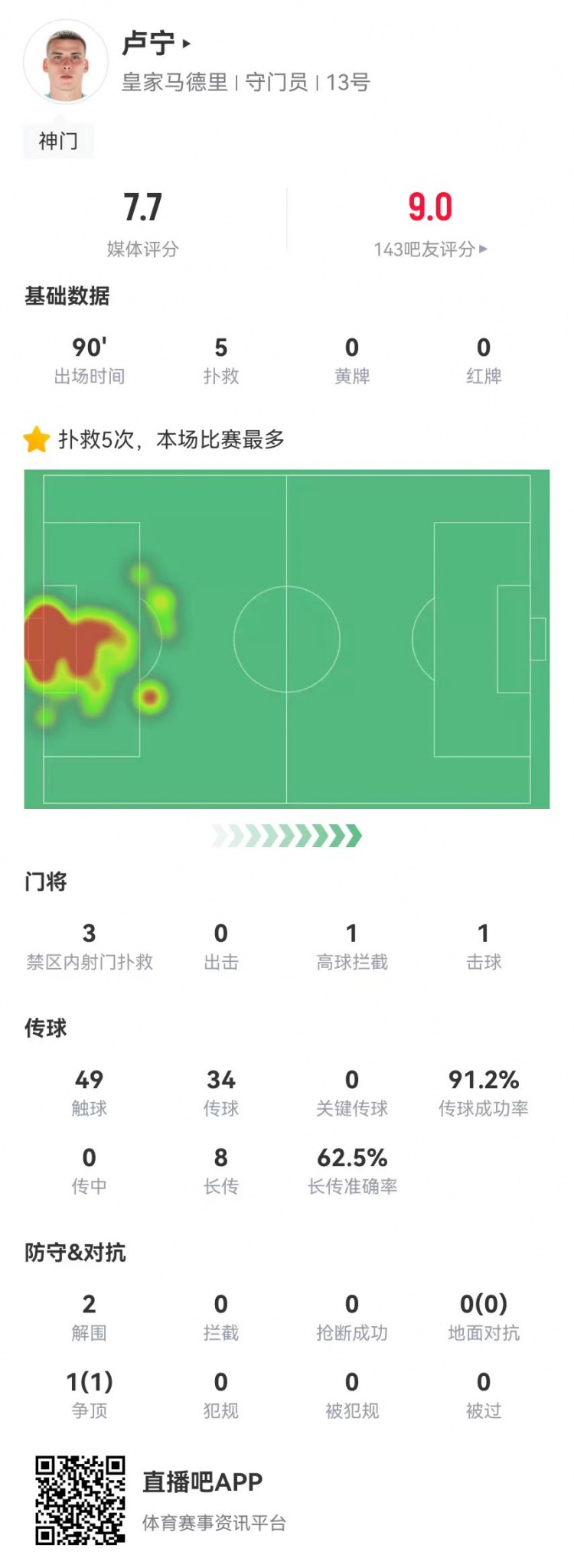  來之能戰(zhàn)！盧寧本場數(shù)據(jù)：5撲救+8長傳5成功，獲評7.7分