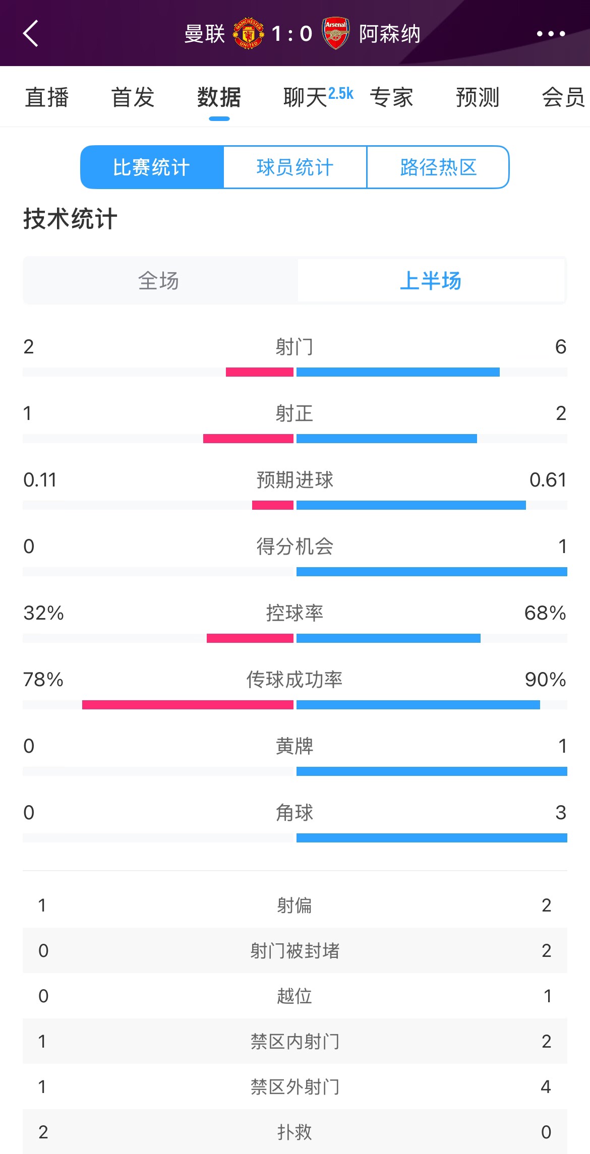  曼聯(lián)1-0阿森納半場數(shù)據(jù)：曼聯(lián)僅1射正即進(jìn)球，阿森納6射2正