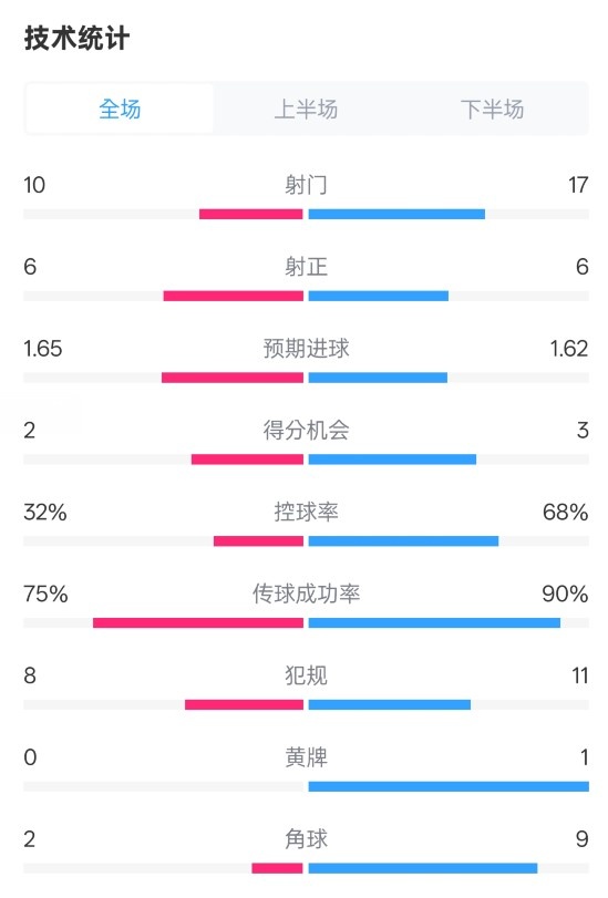  曼聯(lián)1-1阿森納全場數(shù)據(jù)：射門10-17，射正6-6，控球率32%-68%