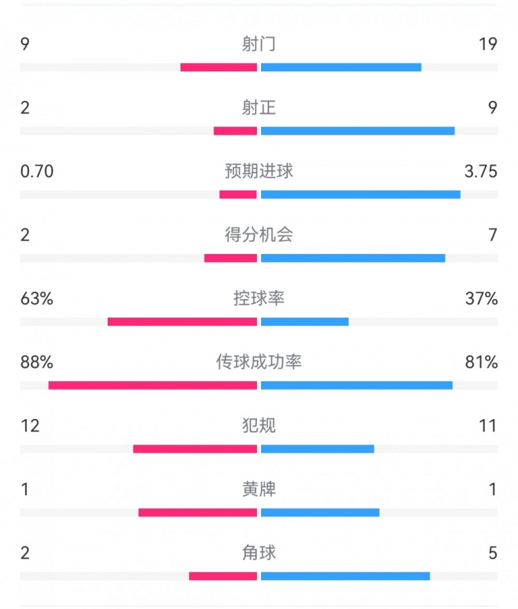  尤文0-4亞特蘭大：射門9-19，得分機(jī)會2-7，預(yù)期進(jìn)球0.70-3.75