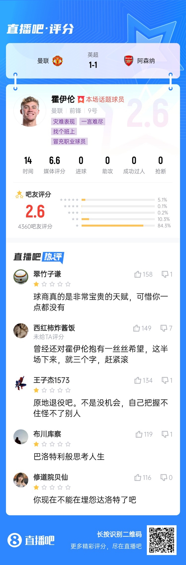  6000萬(wàn)身價(jià)3個(gè)月0球！霍伊倫被打2.6分：思考人生，沒球商 趕緊滾
