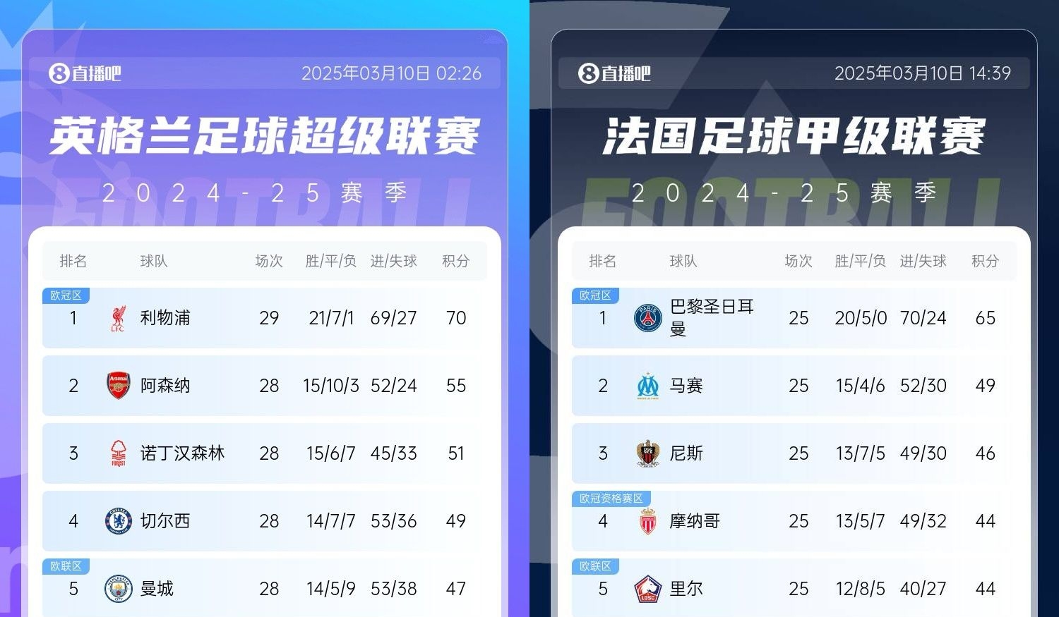  還有高手？槍手掉鏈子紅軍15分領跑，馬賽等隊掉鏈子巴黎16分領跑