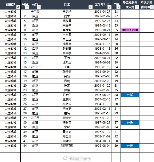  2025中甲聯(lián)賽各參賽隊球員名單（自整理，非官方） ???