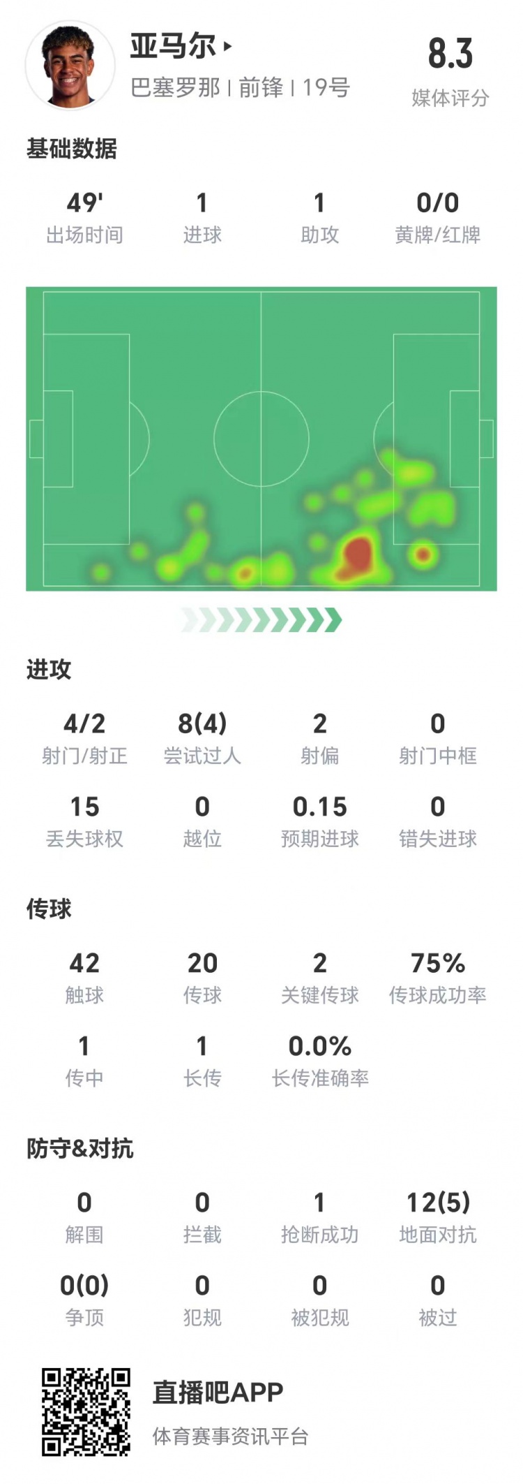  亞馬爾半場(chǎng)數(shù)據(jù)：1球1助，4次射門兩次射正&兩腳關(guān)鍵傳球