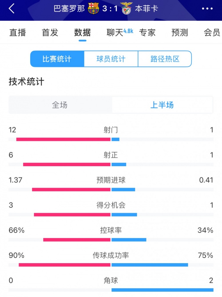  巴薩vs本菲卡半場數(shù)據(jù)：射門12-1，射正6-1，控球率66%-34%
