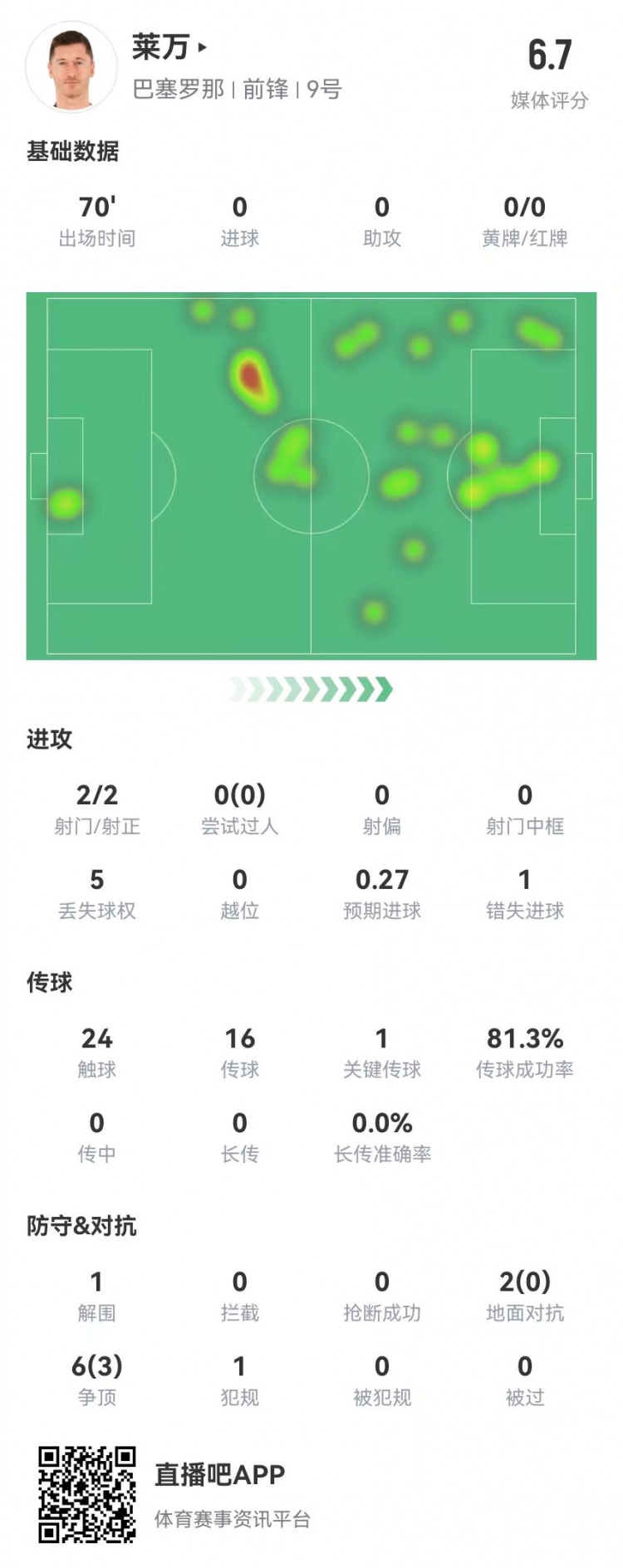  狀態(tài)不佳！萊萬本場2射2正1失良機 8對抗3成功 獲評6.7分