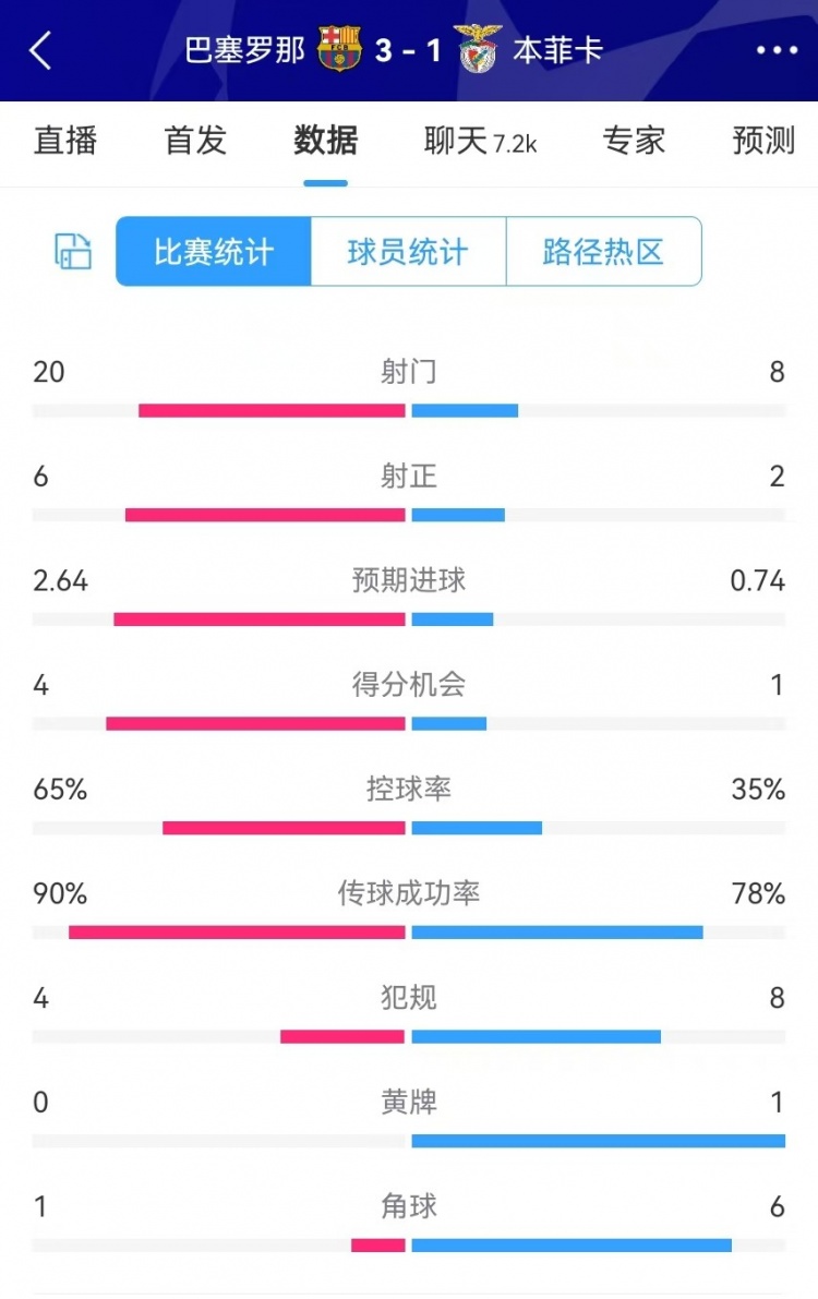  巴薩vs本菲卡數(shù)據(jù)：射門20-8、射正6-2、得分機(jī)會(huì)4-1、角球1-6