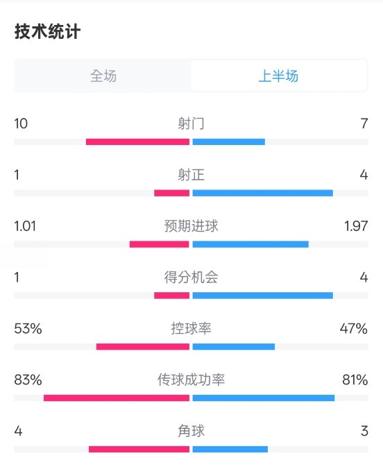  利物浦半場0-1巴黎數據：射門10-7，射正1-4，犯規(guī)5-0