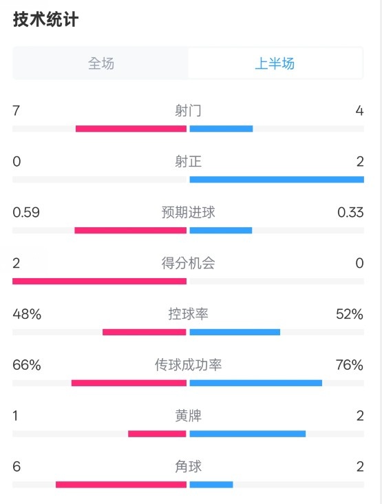  藥廠半場(chǎng)0-0拜仁數(shù)據(jù)：射門7-4，射正0-2，控球率48%-52%