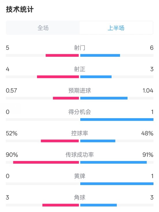  國(guó)米半場(chǎng)1-1費(fèi)耶諾德數(shù)據(jù)：射門5-6，射正4-3，控球率52%-48%