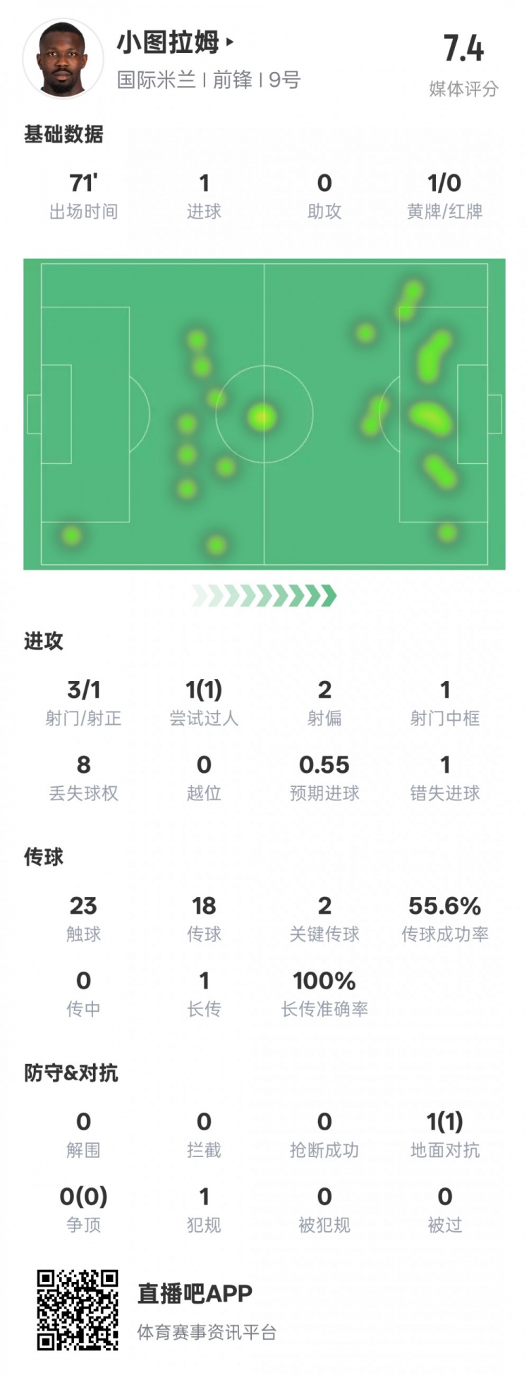  小圖拉姆本場數(shù)據(jù)：1進(jìn)球2關(guān)鍵傳球1錯(cuò)失進(jìn)球機(jī)會(huì)，評(píng)分7.4