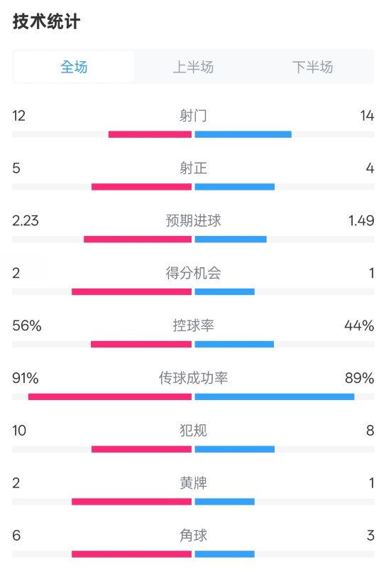  國米2-1費耶諾德全場數(shù)據(jù)：射門12-14，射正5-4，控球率56%-44%