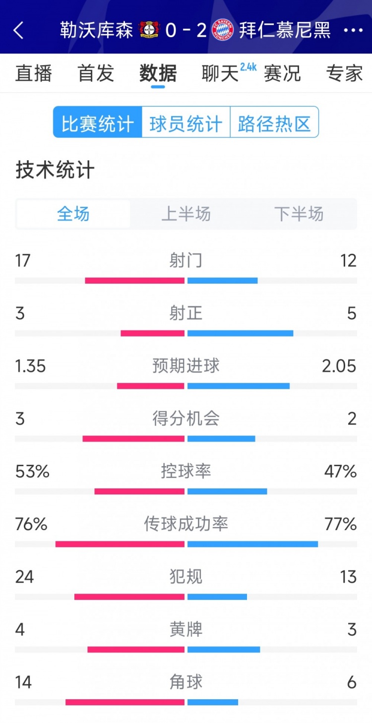  效率致勝，拜仁2-0勒沃庫森全場數(shù)據(jù)：射門12-17，射正5-3