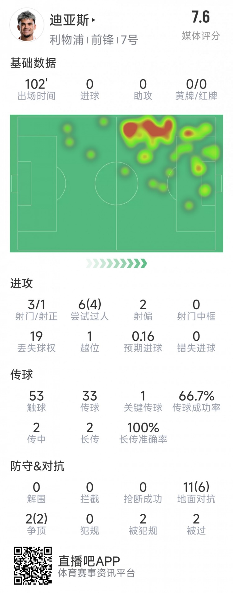  迪亞斯本場數(shù)據(jù)：3射1正，6次過人4次成功，1次關鍵傳球