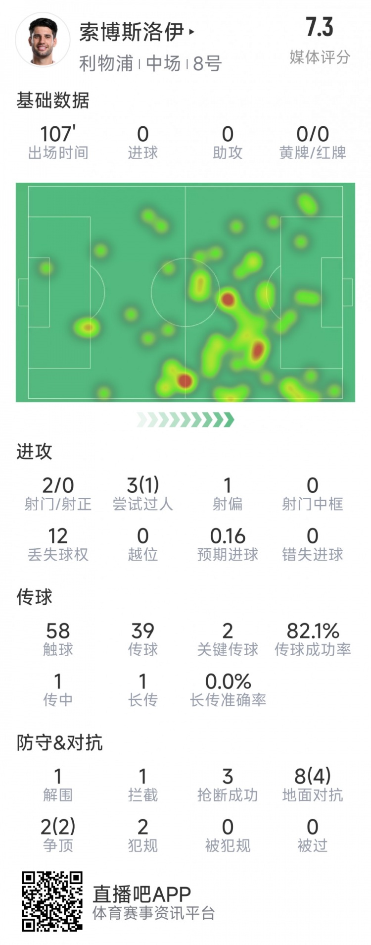  索博斯洛伊本場數(shù)據(jù)：2次射門，3次搶斷，10次對抗6次成功