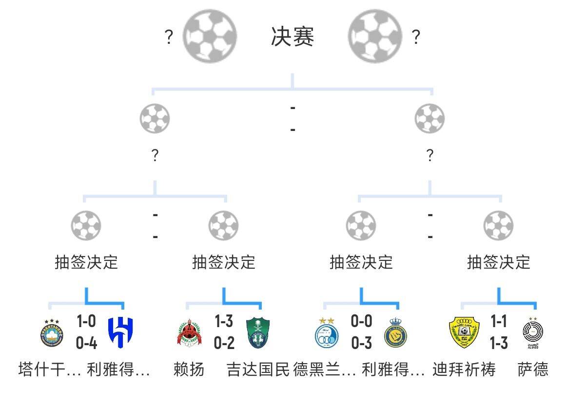  全員惡人！新月+勝利+國民打亞冠全部輕松晉級，西亞4強(qiáng)沙特占3席