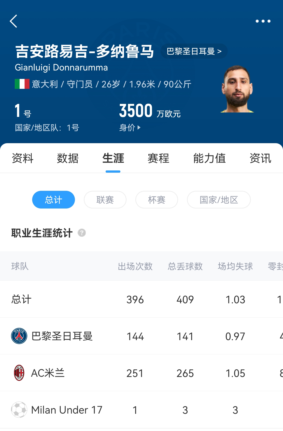  十年后應(yīng)該還在踢！多納魯馬16歲首秀 生涯出場486次現(xiàn)在才26歲！