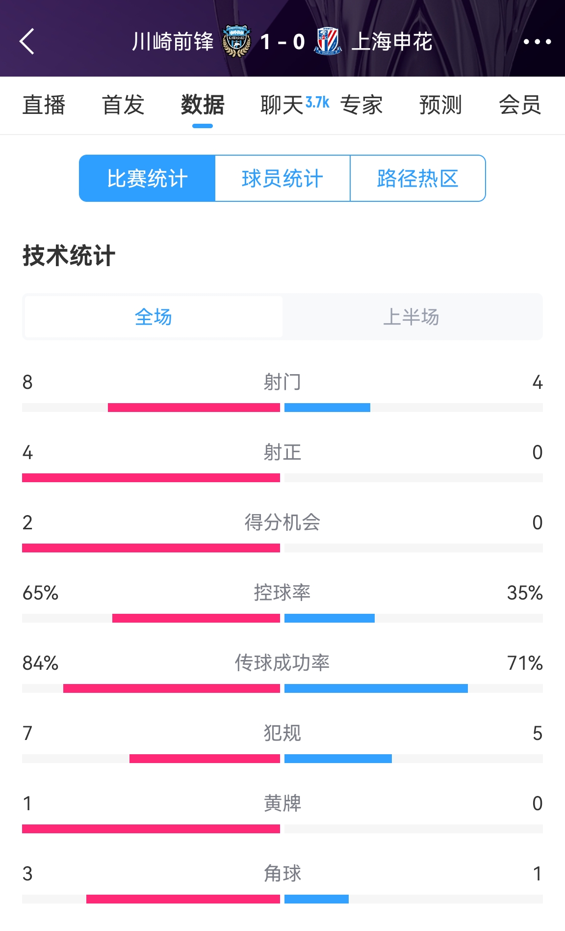  加油啊！申花半場(chǎng)0-1川崎數(shù)據(jù)：射正0比4，控球率35%比65%