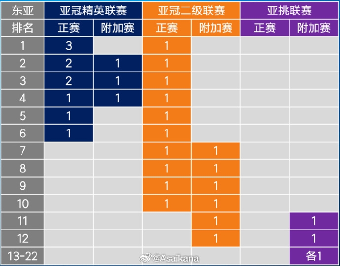  26-27賽季起，中超亞冠名額將被縮至1+1+1 即少1個亞冠精英賽名額