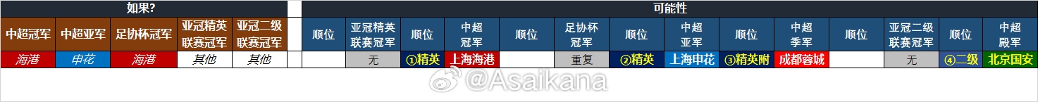  25-26賽季中超亞冠名額確定：海港、申花、蓉城精英賽，國安亞冠2