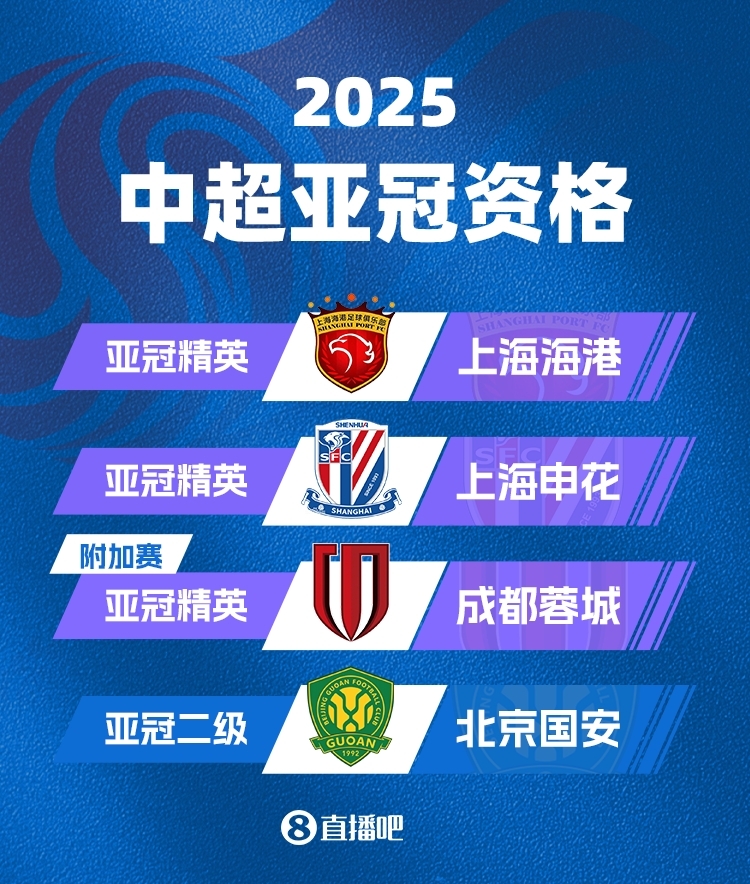  中超下賽季亞冠名額確定！海港&申花正賽，蓉城附加賽，國(guó)安亞冠2