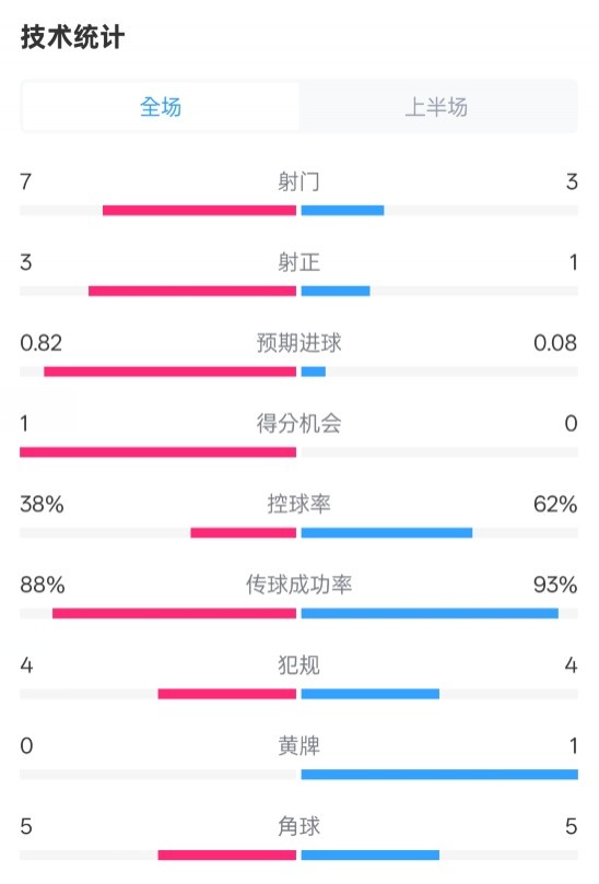 馬競半場1-0皇馬數(shù)據(jù)：射門7-3，射正3-1，控球率38%-62%