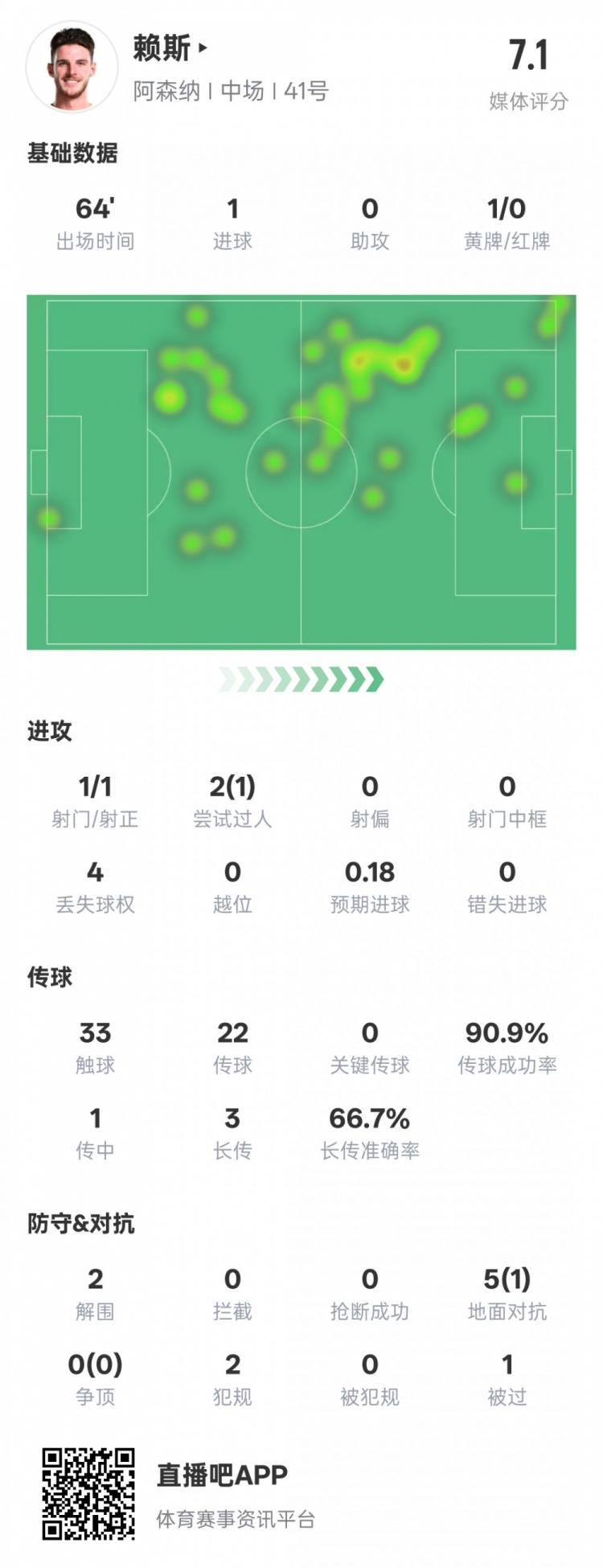  賴斯本場(chǎng)數(shù)據(jù)：1進(jìn)球2解圍&傳球成功率90.9%，評(píng)分7.1