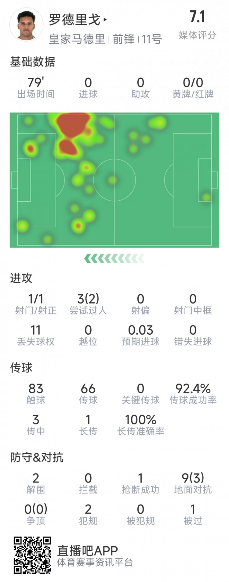  羅德里戈本場(chǎng)數(shù)據(jù)：1次射門，3次過人2次成功，2解圍，1搶斷