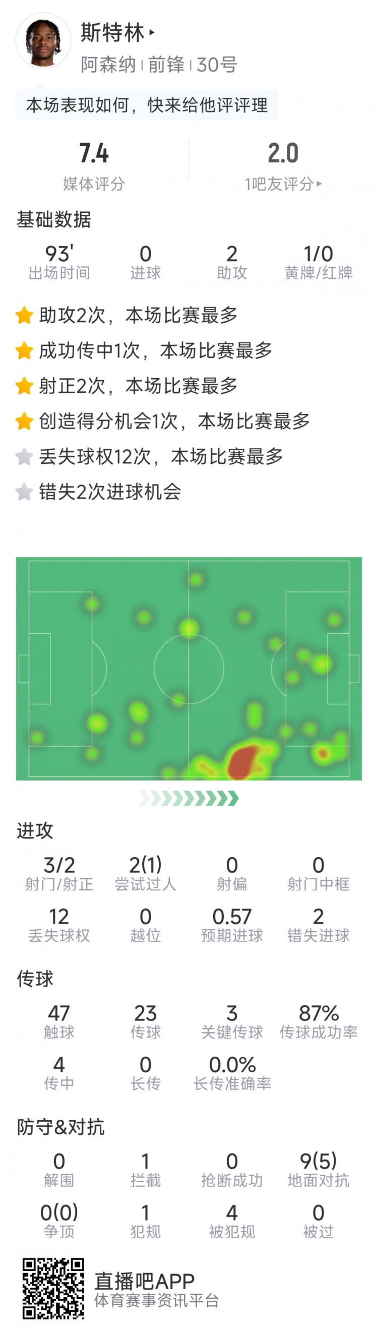  斯特林本場數(shù)據(jù)：2次助攻，3次關(guān)鍵傳球，3射2正，2次錯失良機
