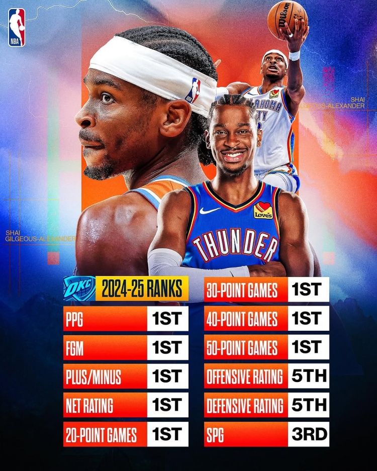  劍指MVP？亞歷山大本賽季得分/進(jìn)球數(shù)/正負(fù)值/凈效率皆聯(lián)盟第一