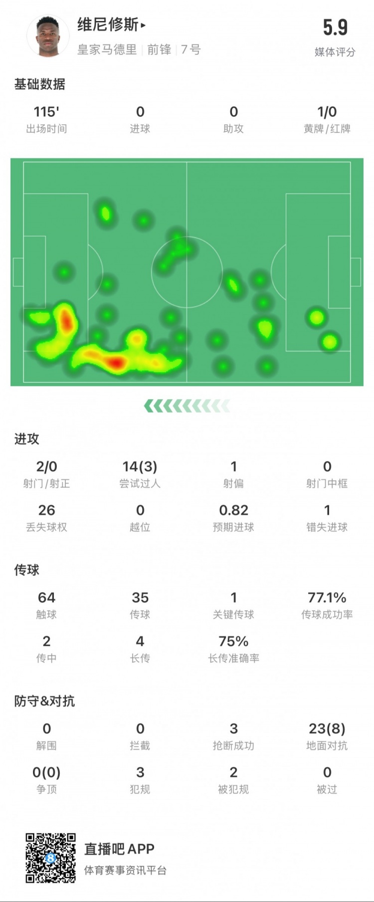  維尼修斯本場數(shù)據(jù)：1次錯失點球，14次過人3次成功，獲評5.9分