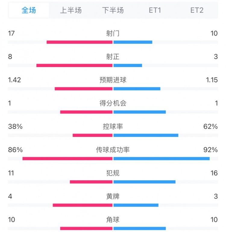  馬競(jìng)1-0皇馬兩隊(duì)數(shù)據(jù)：射門17-10，射正8-3，控球率38%-62%