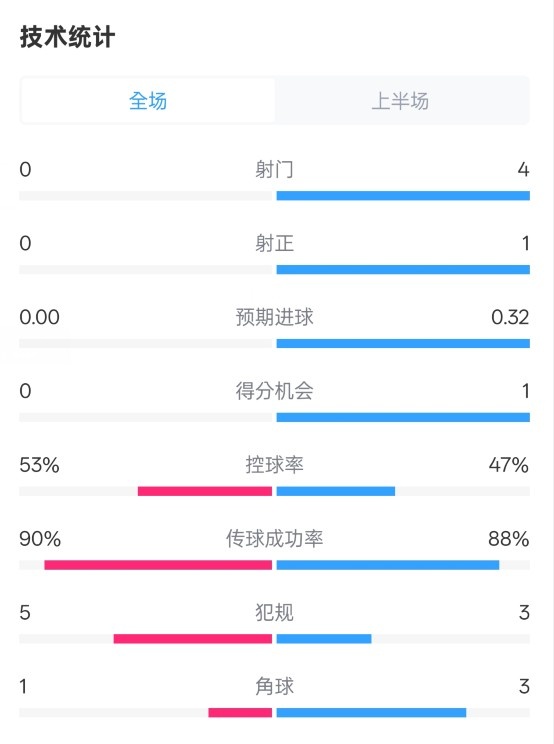  0射門！切爾西半場0-0哥本哈根數(shù)據(jù)：射門0-4，控球率53%-47%