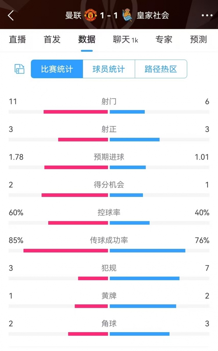  曼聯(lián)半場數(shù)據(jù)：射門11-6、射正3-3、得分機會2-1，犯規(guī)3-7